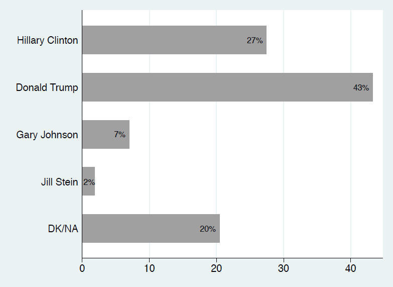 MSU Billings 2016 poll: Presidential race